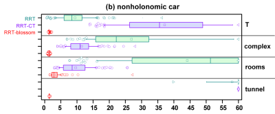 boxplot of query times for nonholonomic car