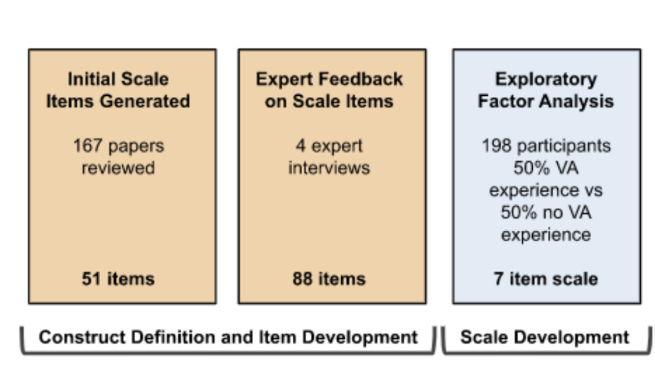 Creepy Assistant: Development and Validation of a Scale to Measure the Perceived Creepiness of Voice Assistants