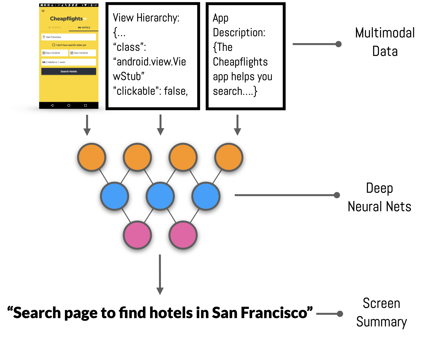 Screen2Words: Automatic Mobile UI Summarization with Multimodal Learning