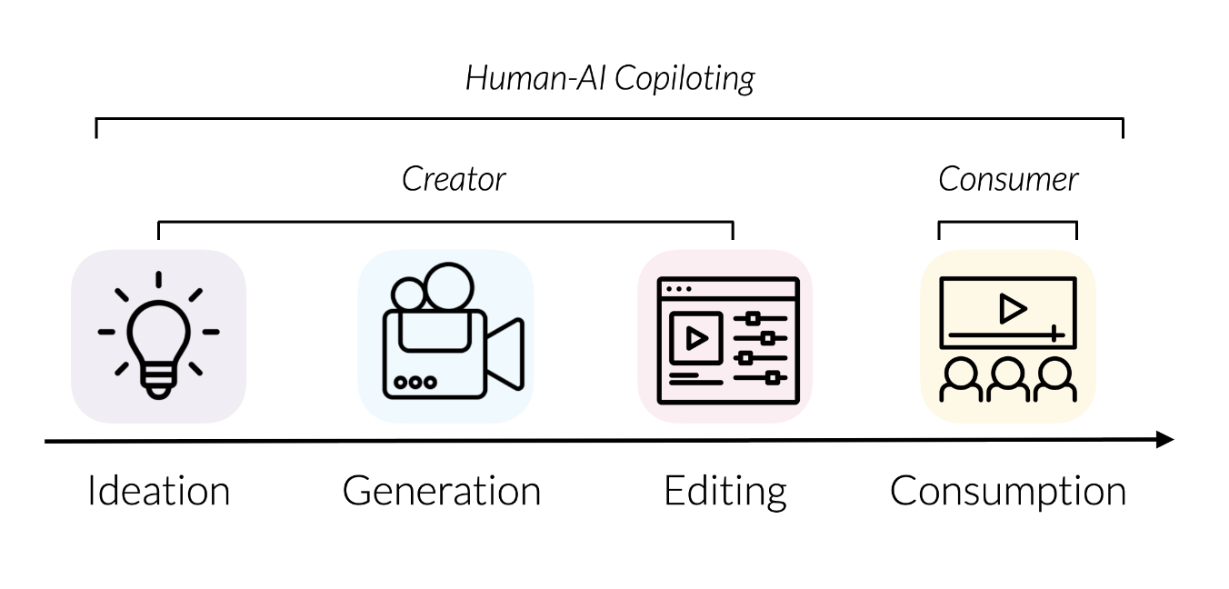 Democratizing Content Creation and Consumption through Human-AI Copilot Systems