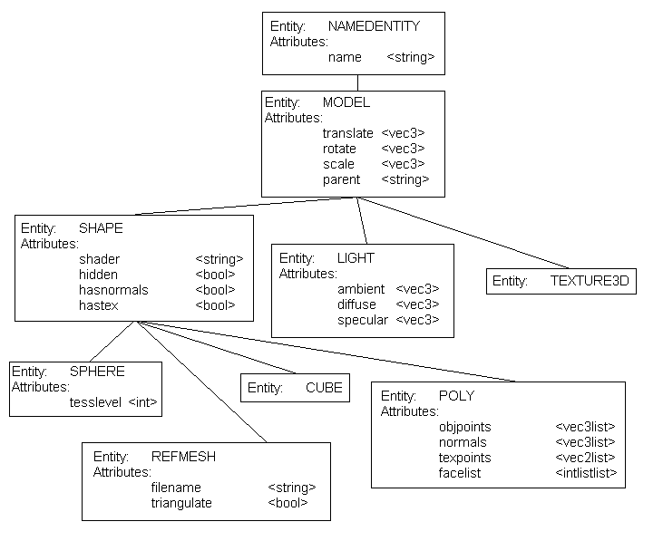 Section 4 Geometry and the Scene Hierarchy