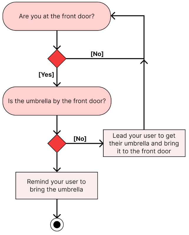 A flowchart showing concepts of what a system might need to decide if helping you remember your umbrella when you're about to leave. 'Are you at the front door?', 'Is the umbrella by the door?'. It breaks down into tasks of 'Lead your user to get their umbrella and bring it to the front door', and 'Remind your user to bring the umbrella'