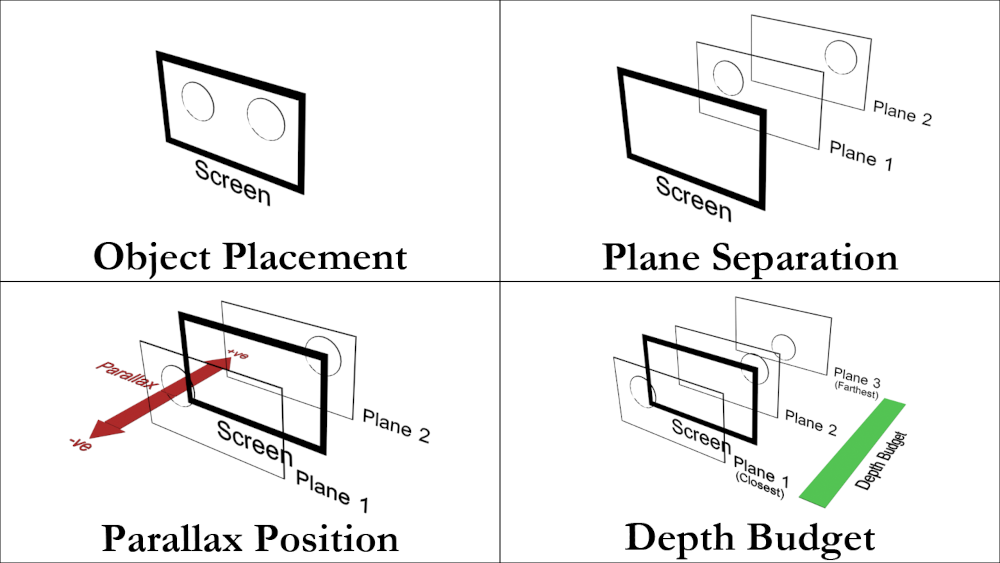 Image showing different stereo considerations and constraints. Shows concepts of image placement, plane separation, paralax position, and depth budget