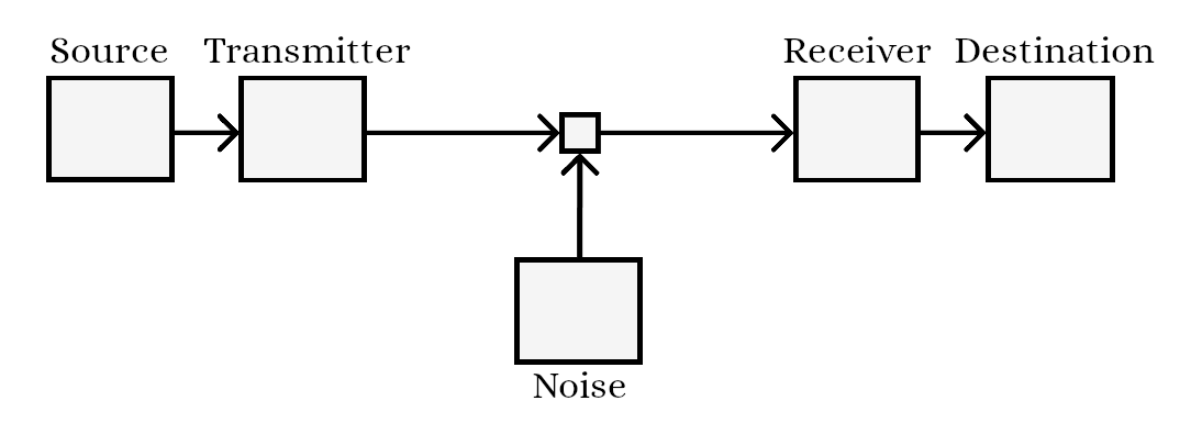 An image of conversation theory; two boxes on the left titled source and transmitter, they connect to a small box in the middle which has a box titled 'noise' that hooks up with it. This small box has an arrow to two boxes on the right titled 'Receiver' and 'Destination