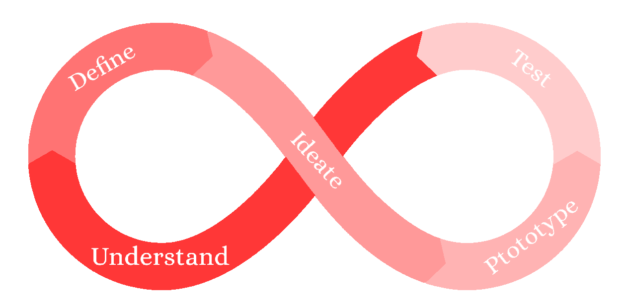 Shows the figure 8 design process which goes from 'Understand' to 'Define' to 'Ideate' to 'Prototype' to 'Test', and back to 'Undestand'