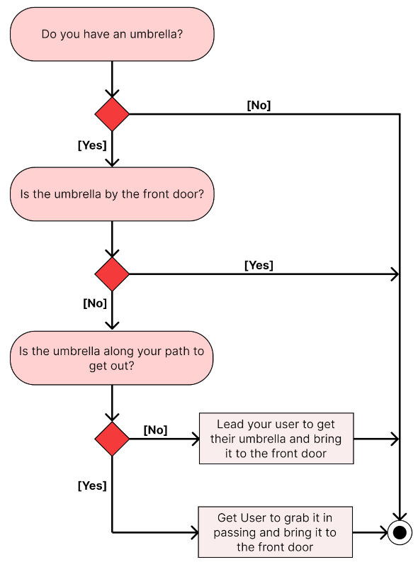 A flowchart showing concepts of what a system might need to decide if helping you ensure your umbrella ends up by the front door while you're going about your morning tasks. 'Do you have an umbrella?', 'Is the umbrella by the front door?', 'Is the umbrella along your path to get out?'