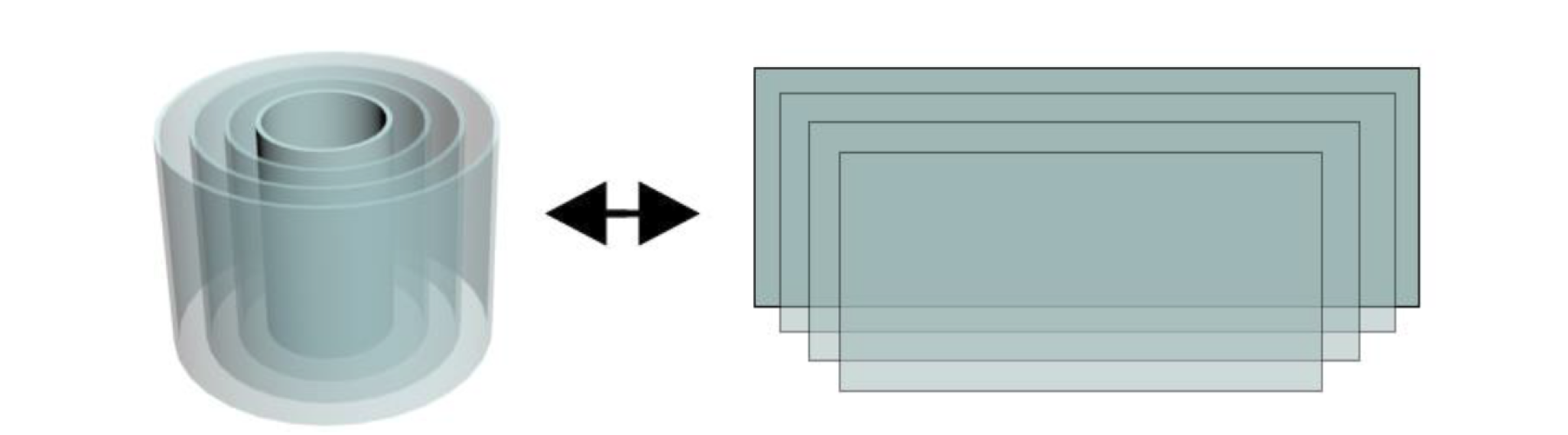 an image showing a set of concentric cylinders with arrows to and from a series of flat rectangles stacked one on-top of another